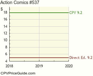 Action Comics #537 Comic Book Values