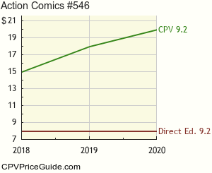 Action Comics #546 Comic Book Values
