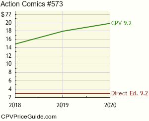 Action Comics #573 Comic Book Values