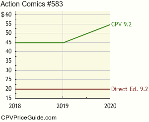 Action Comics #583 Comic Book Values
