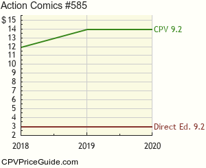 Action Comics #585 Comic Book Values