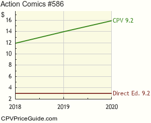 Action Comics #586 Comic Book Values