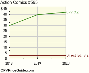 Action Comics #595 Comic Book Values