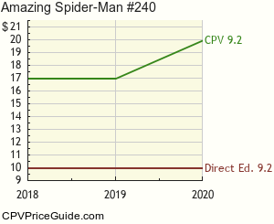 Amazing Spider-Man #240 Comic Book Values