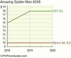 Amazing Spider-Man #248 Comic Book Values