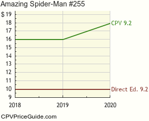Amazing Spider-Man #255 Comic Book Values