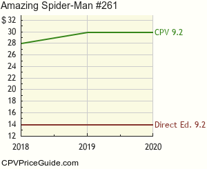 Amazing Spider-Man #261 Comic Book Values