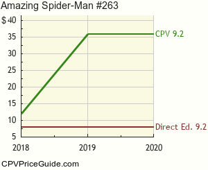 Amazing Spider-Man #263 Comic Book Values