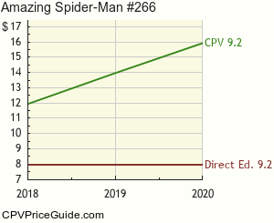 Amazing Spider-Man #266 Comic Book Values