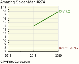 Amazing Spider-Man #274 Comic Book Values