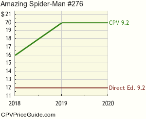Amazing Spider-Man #276 Comic Book Values