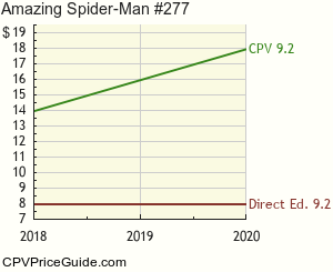Amazing Spider-Man #277 Comic Book Values