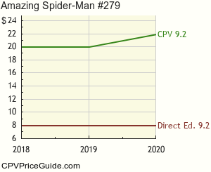 Amazing Spider-Man #279 Comic Book Values