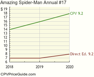 Amazing Spider-Man Annual #17 Comic Book Values