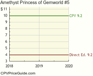 Amethyst Princess of Gemworld #5 Comic Book Values