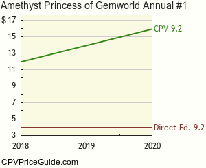 Amethyst Princess of Gemworld Annual #1 Comic Book Values