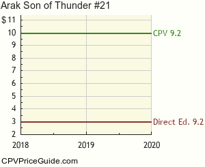 Arak Son of Thunder #21 Comic Book Values