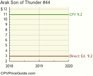 Arak Son of Thunder #44 Comic Book Values