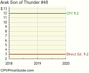 Arak Son of Thunder #48 Comic Book Values