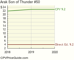Arak Son of Thunder #50 Comic Book Values