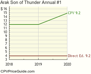 Arak Son of Thunder Annual #1 Comic Book Values