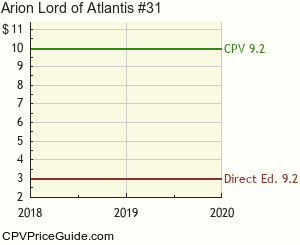Arion Lord of Atlantis #31 Comic Book Values