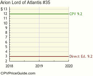 Arion Lord of Atlantis #35 Comic Book Values
