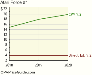 Atari Force #1 Comic Book Values