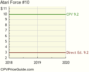 Atari Force #10 Comic Book Values