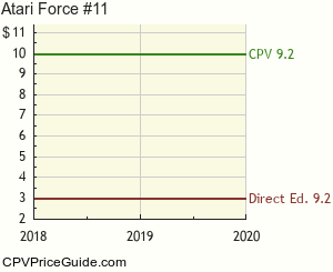Atari Force #11 Comic Book Values
