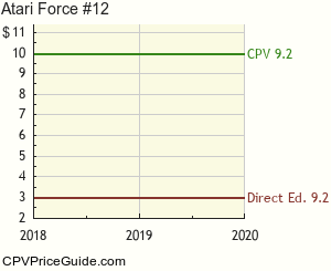 Atari Force #12 Comic Book Values