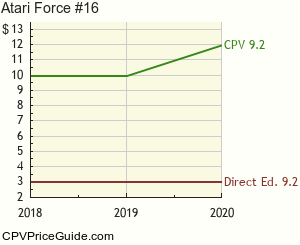 Atari Force #16 Comic Book Values