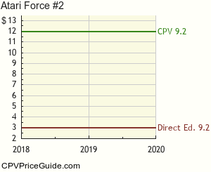 Atari Force #2 Comic Book Values