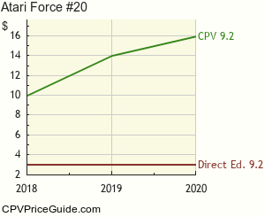 Atari Force #20 Comic Book Values