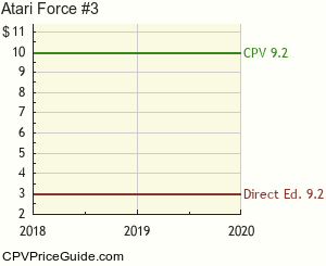 Atari Force #3 Comic Book Values