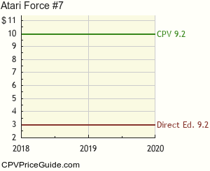 Atari Force #7 Comic Book Values