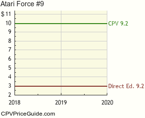 Atari Force #9 Comic Book Values
