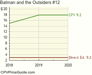 Batman and the Outsiders #12 Comic Book Values
