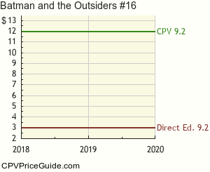Batman and the Outsiders #16 Comic Book Values