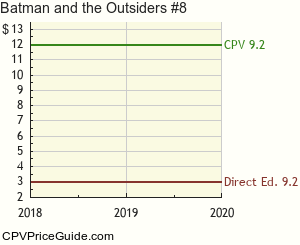Batman and the Outsiders #8 Comic Book Values
