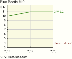 Blue Beetle #19 Comic Book Values