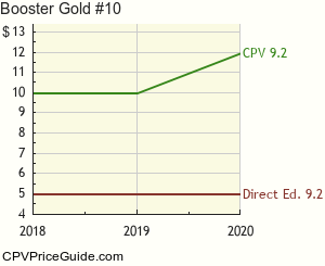 Booster Gold #10 Comic Book Values