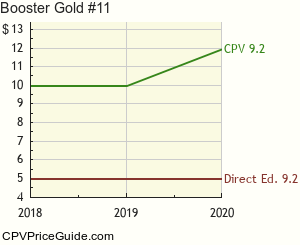 Booster Gold #11 Comic Book Values