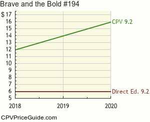 Brave and the Bold #194 Comic Book Values