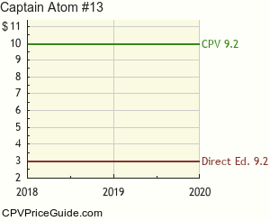 Captain Atom #13 Comic Book Values