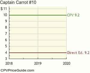 Captain Carrot #10 Comic Book Values