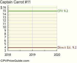 Captain Carrot #11 Comic Book Values