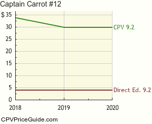 Captain Carrot #12 Comic Book Values