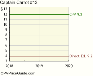 Captain Carrot #13 Comic Book Values