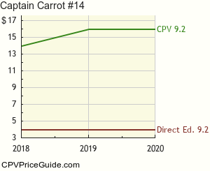Captain Carrot #14 Comic Book Values